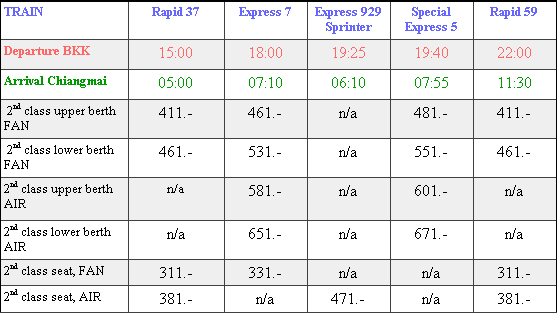 Train Timeable from Bangkok to Chiang Mai